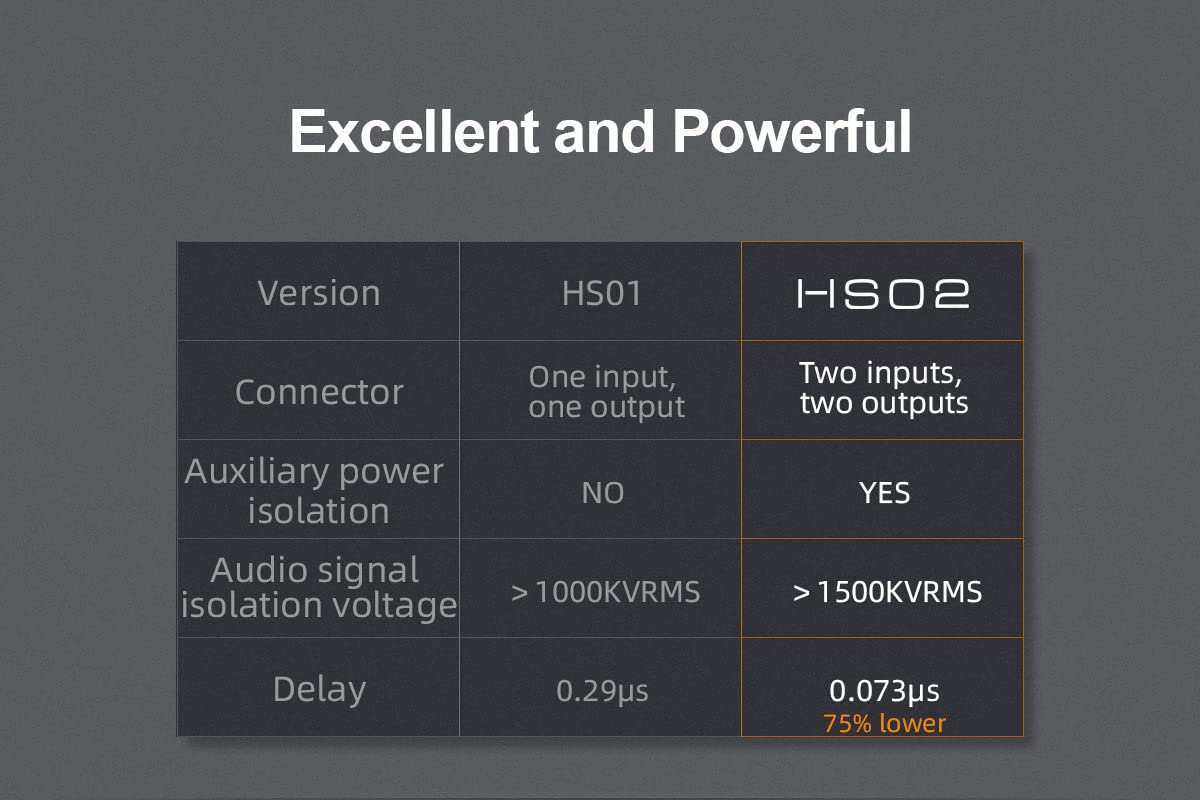 USB 2.0 Audio Isolator with USB-B and Type C Input S1615